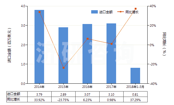 2014-2018年3月中國其他氯乙烯聚合物單絲（截面直徑＞1mm）、條、桿等(HS39162090)進口總額及增速統(tǒng)計